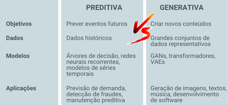 IA preditiva vs IA generativa