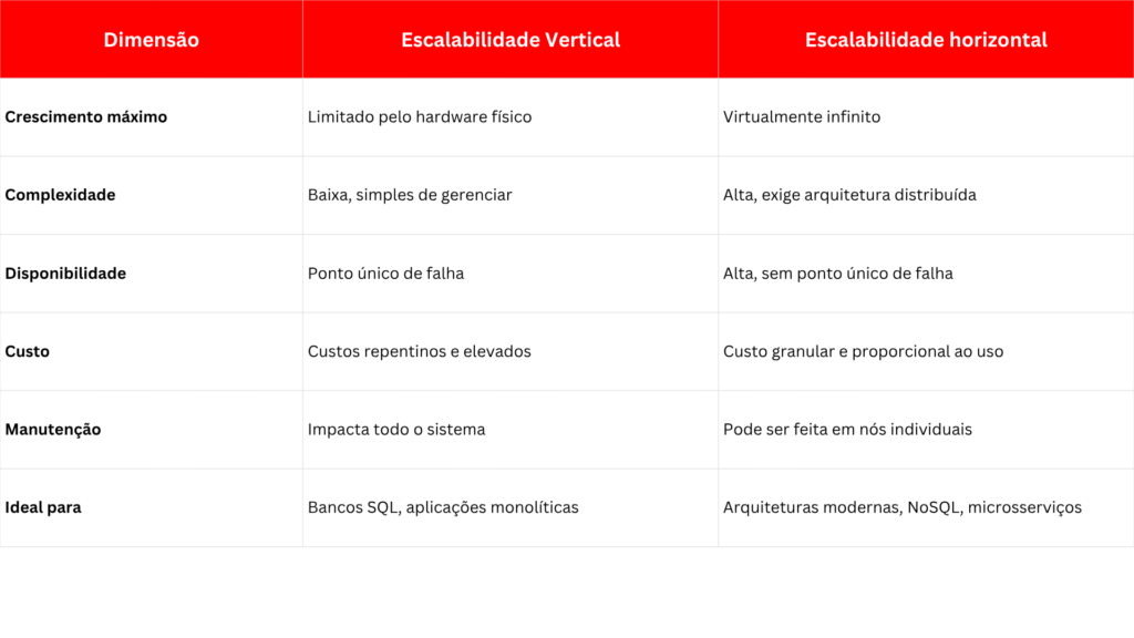 Escalabilidade vertical e horizontal
