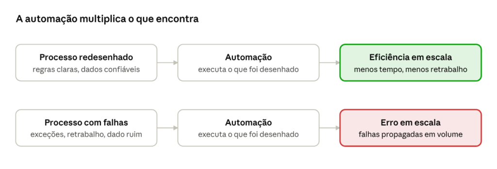 Automação não corrige processos ruins